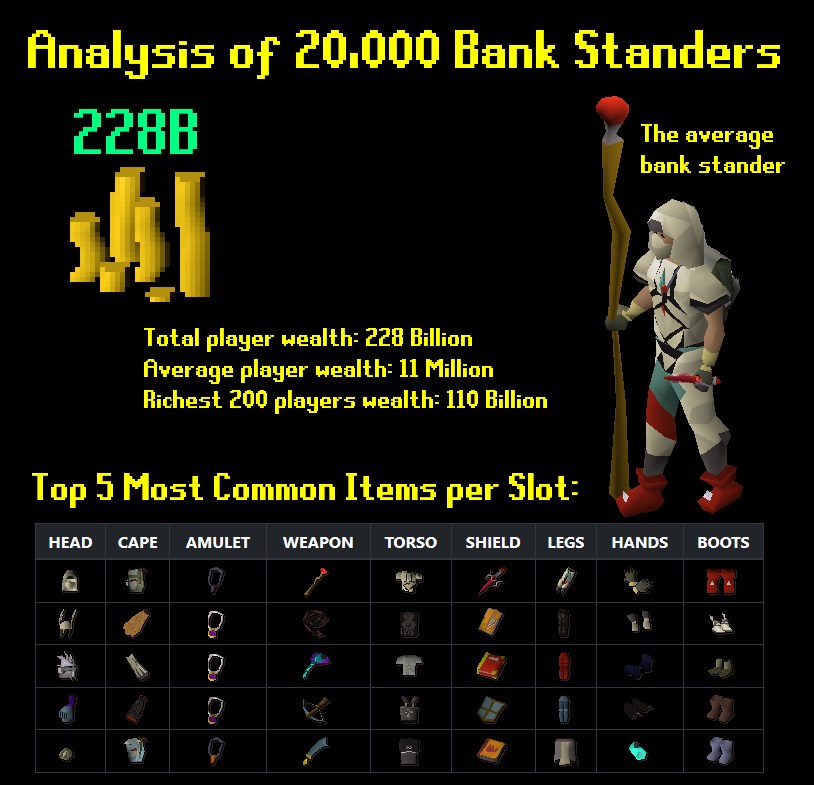 Bank Standing Infographic - An analysis of 20,000 players and their bank standing equipment.