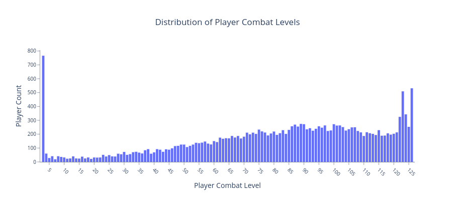Bank Standing Stats - Bar graph showing the distribution of players combat levels.