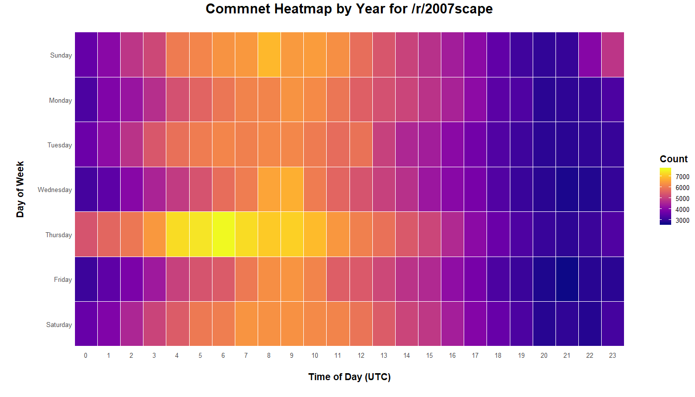 Heatmap displaying /r/2007scape comment time and day of the week for six years from 2013-2019.