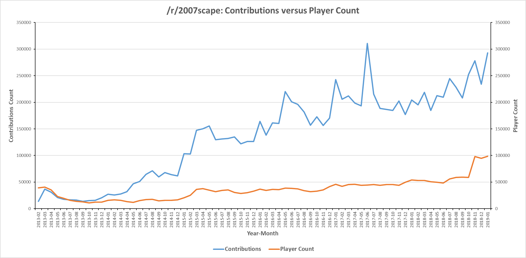 Line graph displaying /r/2007scape contribution count versus OSRS player count for six years from 2013-2019.