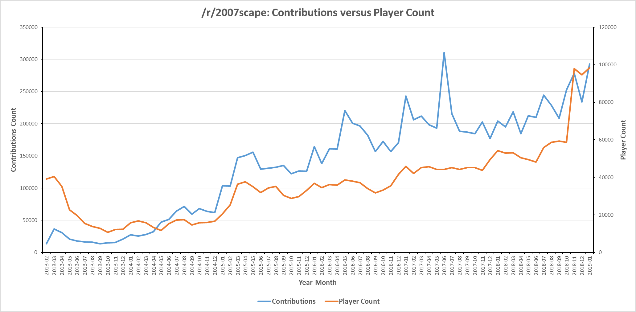 Line graph displaying /r/2007scape contribution count versus subreddit subscribers for six years from 2013-2016.