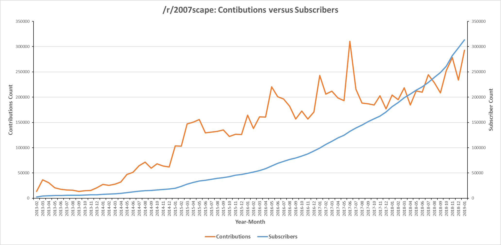 Line graph displaying /r/2007scape contribution count versus subreddit subscribers for six years from 2013-2019.