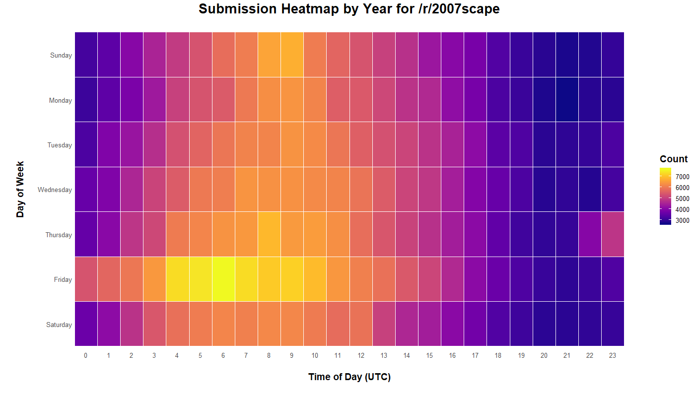 Heatmap displaying /r/2007scape submission time and day of the week for six years from 2013-2019.