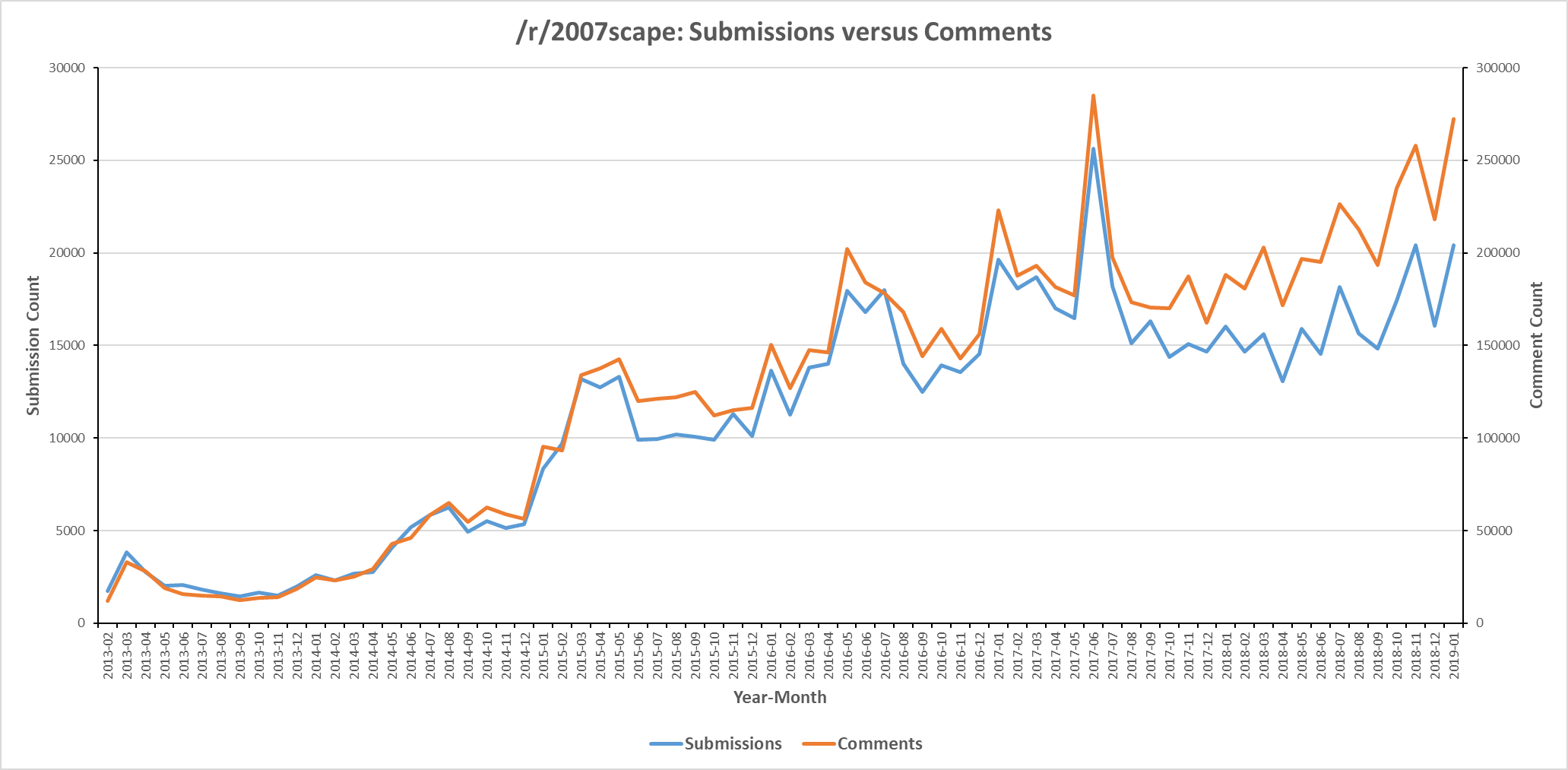 Line graph displaying /r/2007scape submission count versus comment count for six years from 2013-2019.