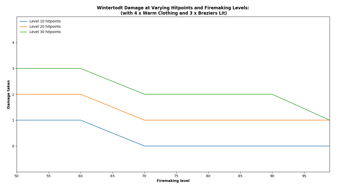 Line graph showing Wintertodt damage at varying Hitpoints and Firemaking levels.