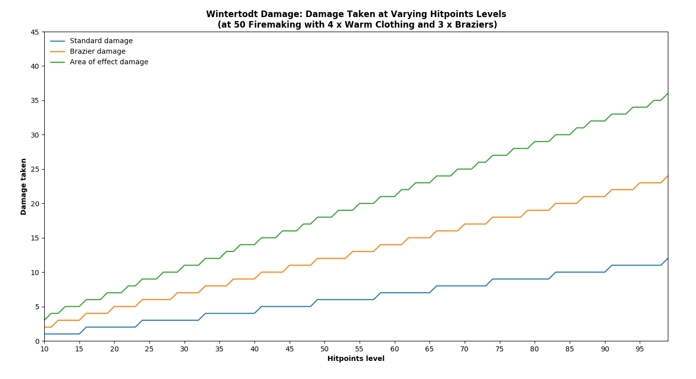 Line graph showing Wintertodt damage at varying Hitpoints levels.