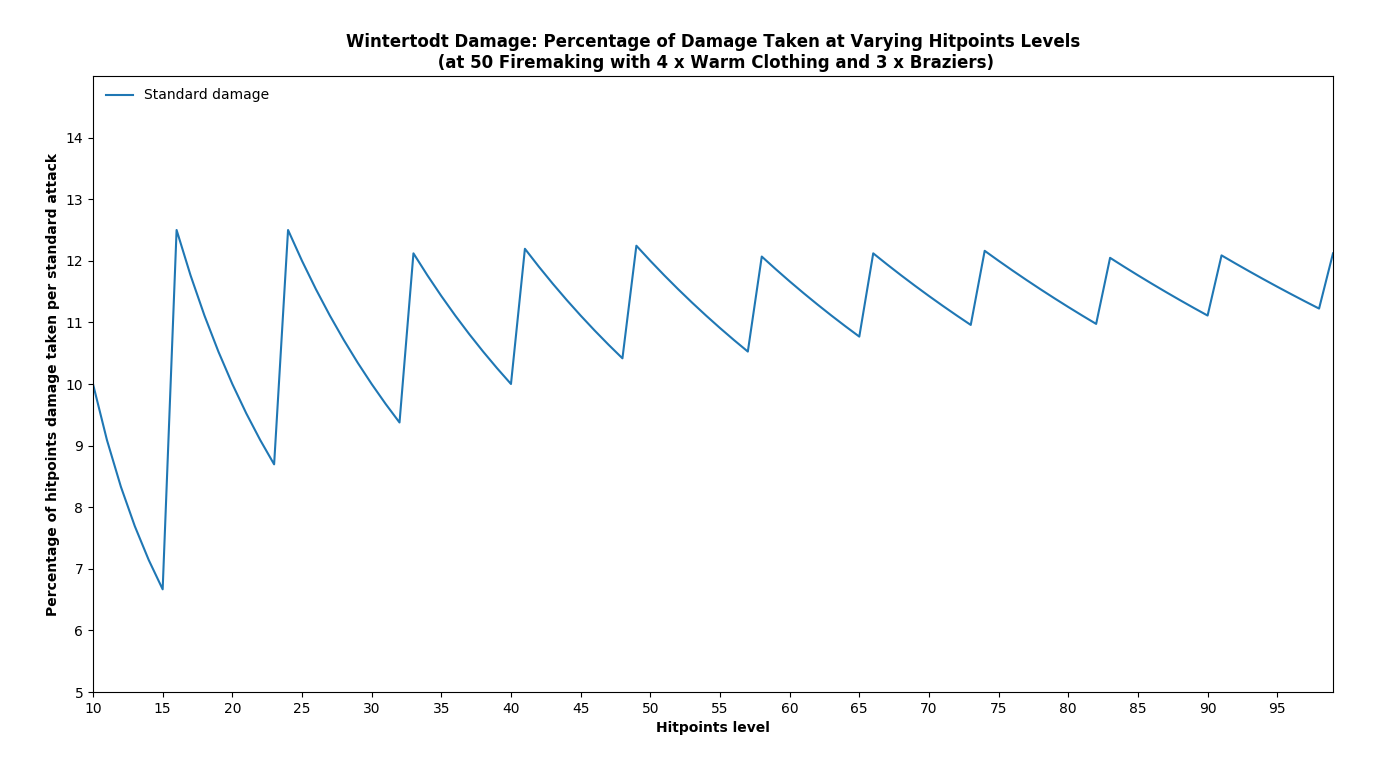 Line graph showing Wintertodt damage as a percentage of a player's Hitpoints at varying Hitpoints levels.